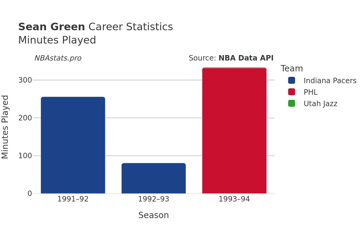 Sean Green Minutes–Played Career Chart