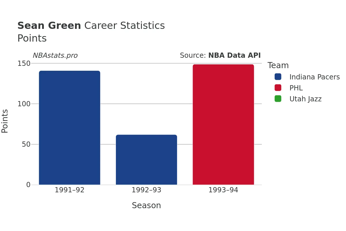 Sean Green Points Career Chart