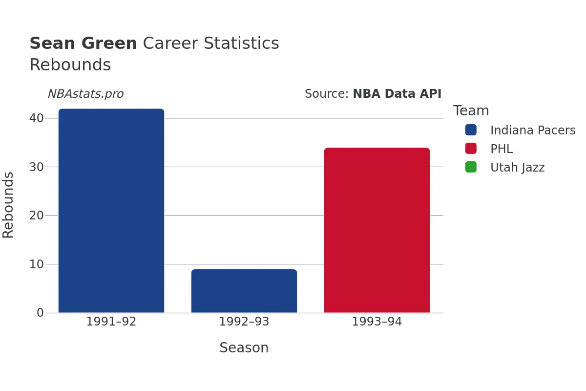 Sean Green Rebounds Career Chart