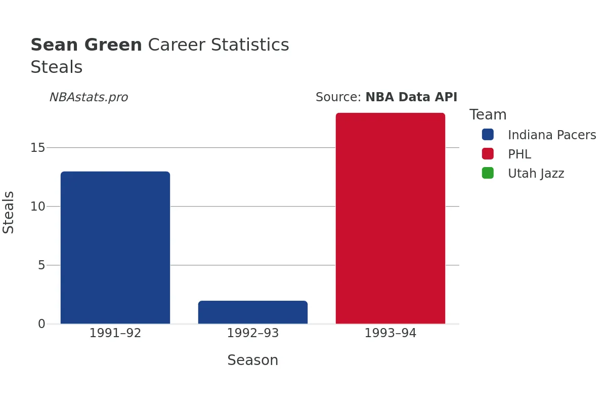 Sean Green Steals Career Chart