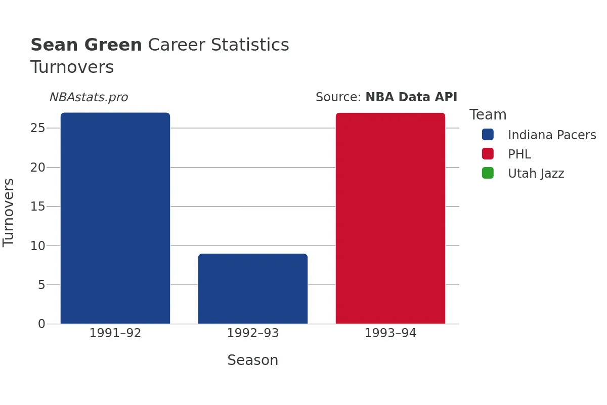 Sean Green Turnovers Career Chart