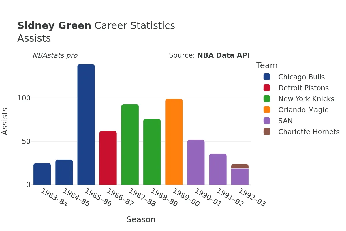 Sidney Green Assists Career Chart