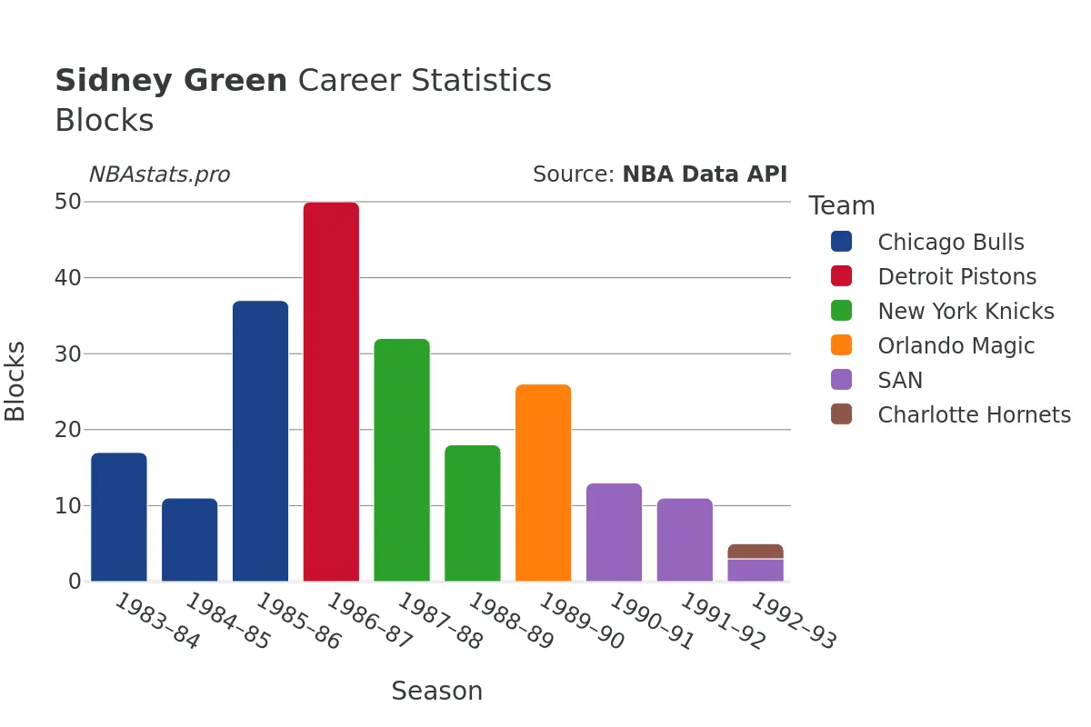 Sidney Green Blocks Career Chart