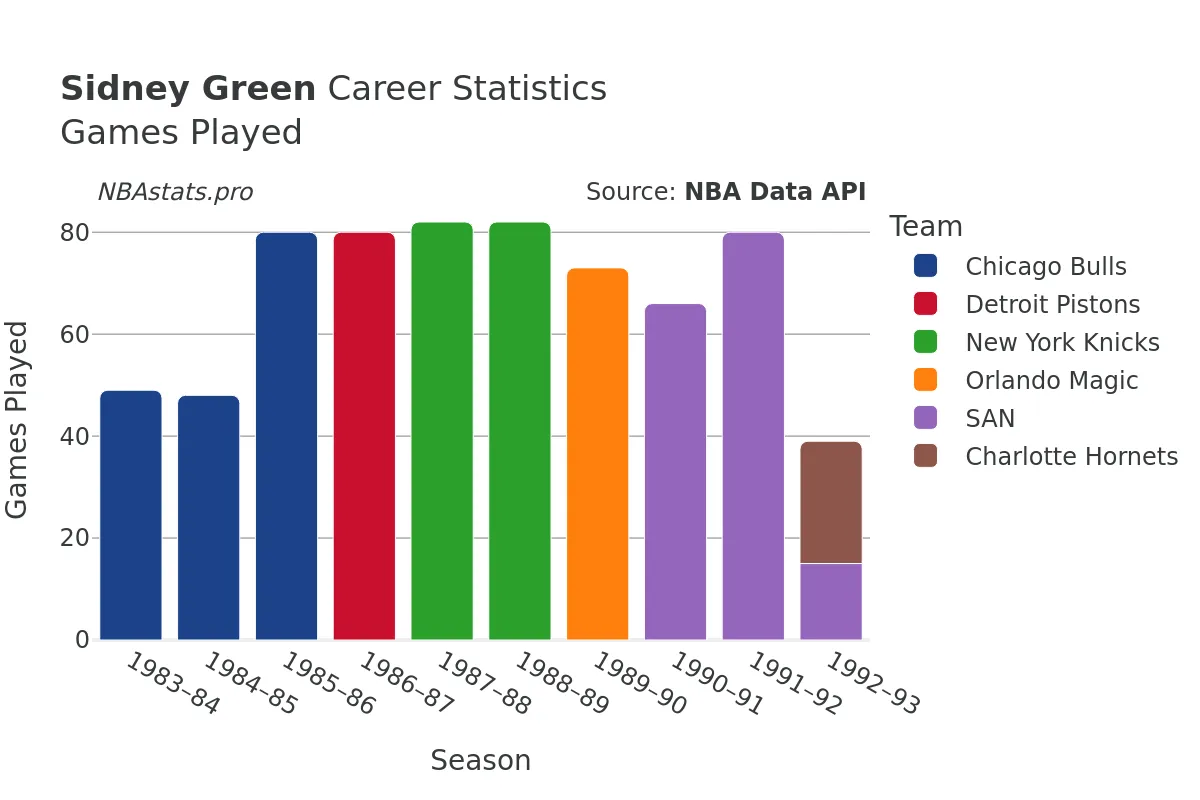 Sidney Green Games–Played Career Chart