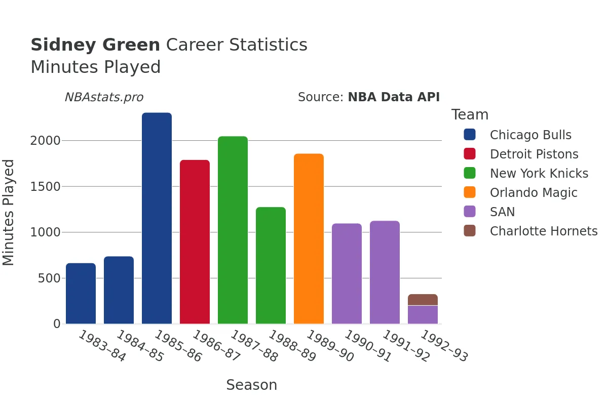 Sidney Green Minutes–Played Career Chart