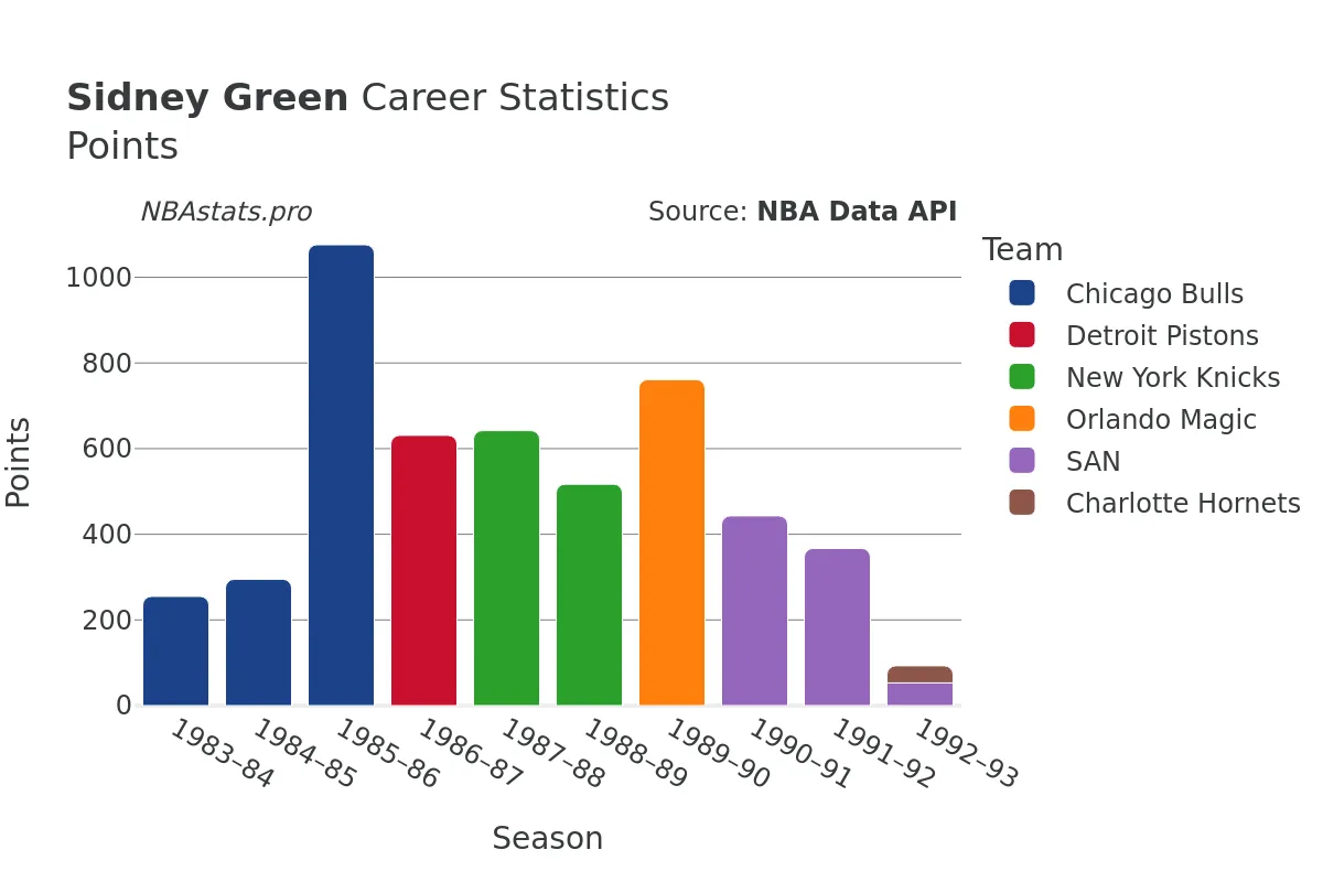 Sidney Green Points Career Chart