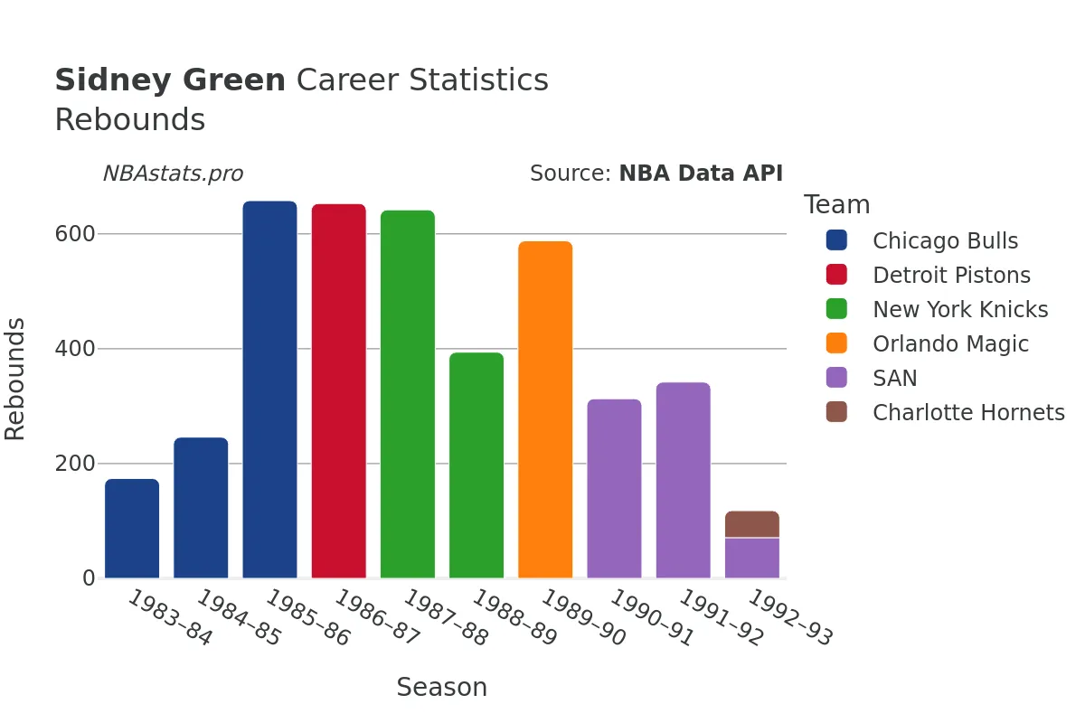 Sidney Green Rebounds Career Chart