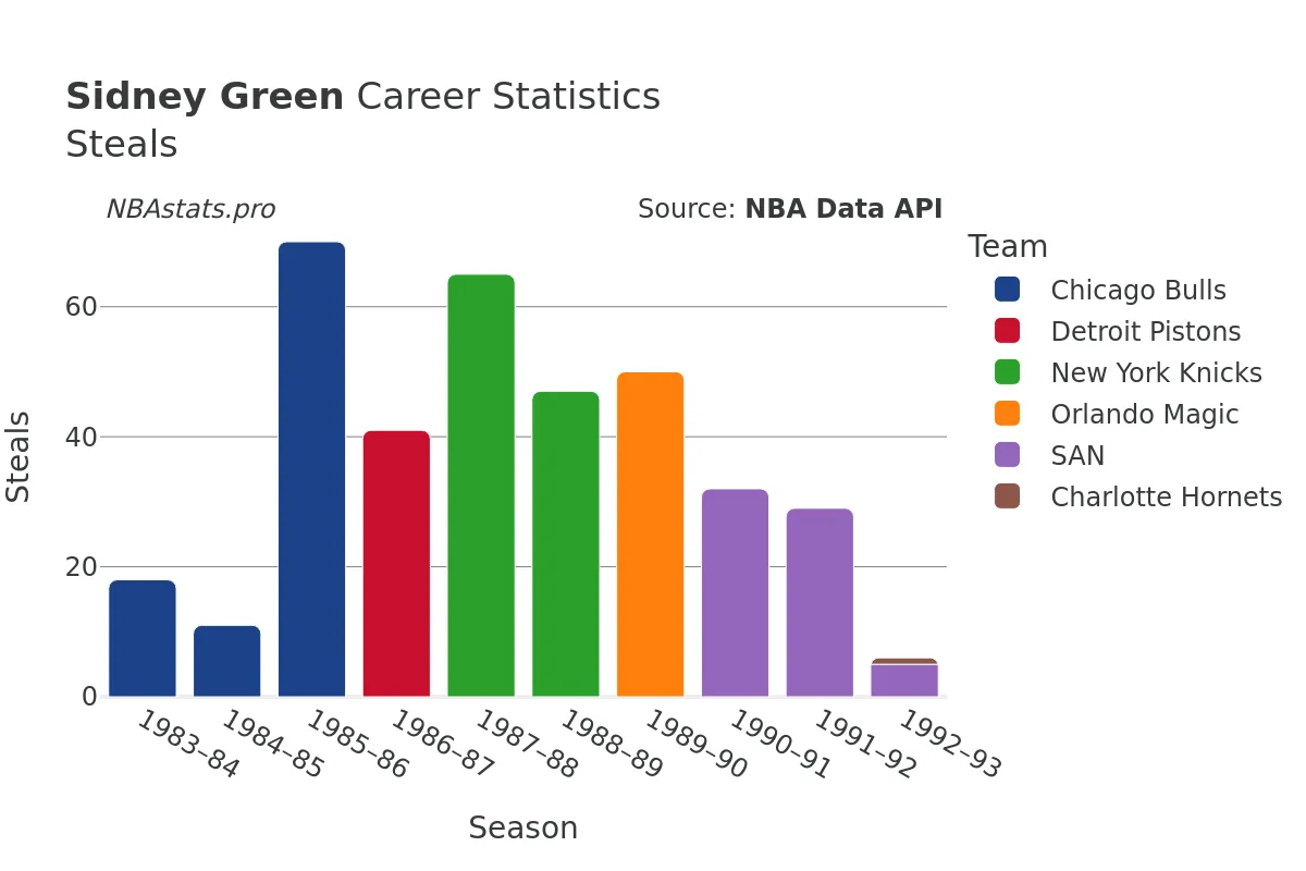 Sidney Green Steals Career Chart