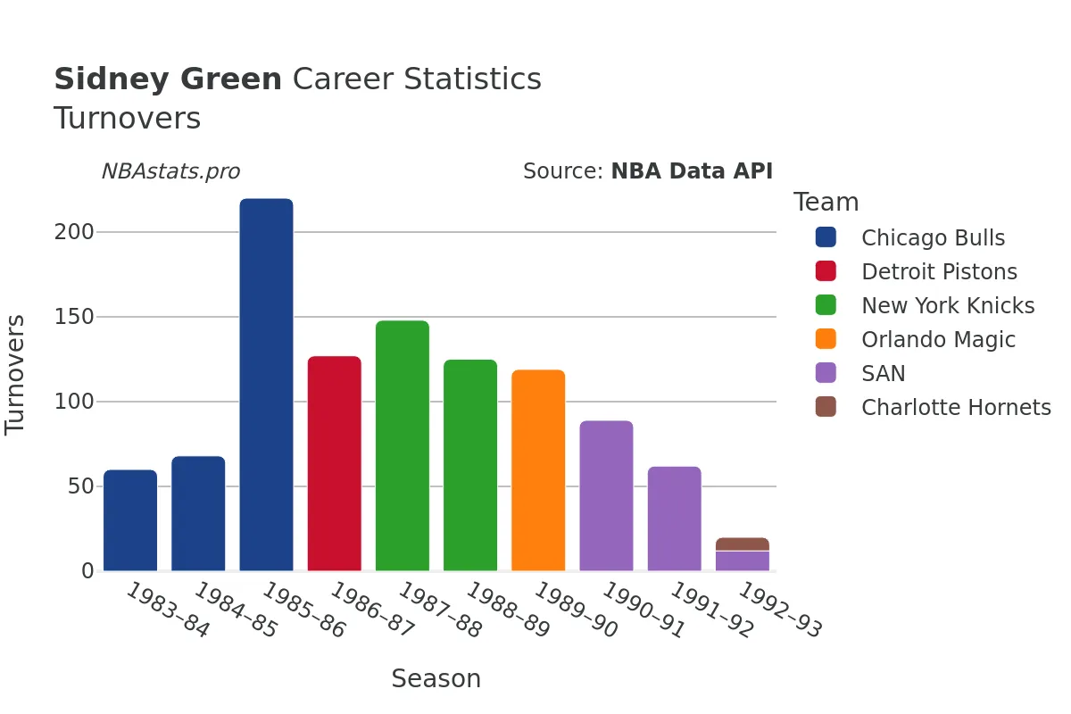 Sidney Green Turnovers Career Chart