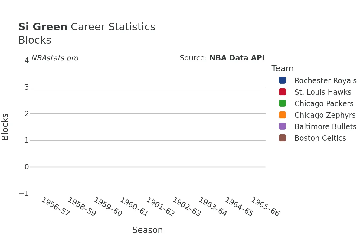 Si Green Blocks Career Chart
