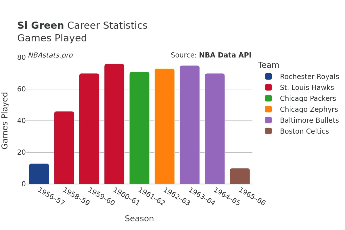 Si Green Games–Played Career Chart