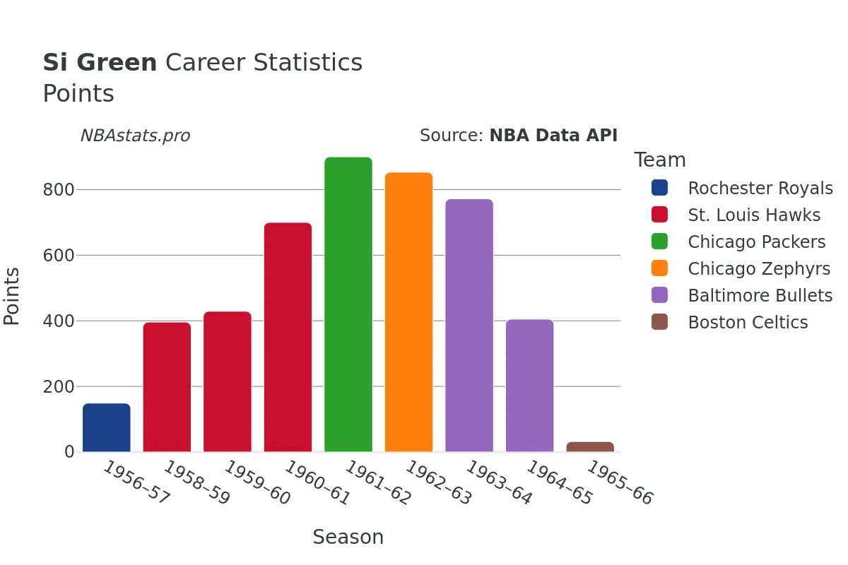 Si Green Points Career Chart