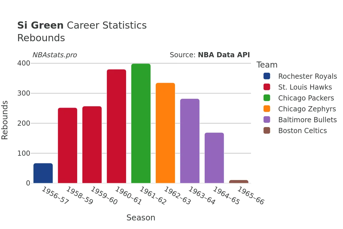 Si Green Rebounds Career Chart