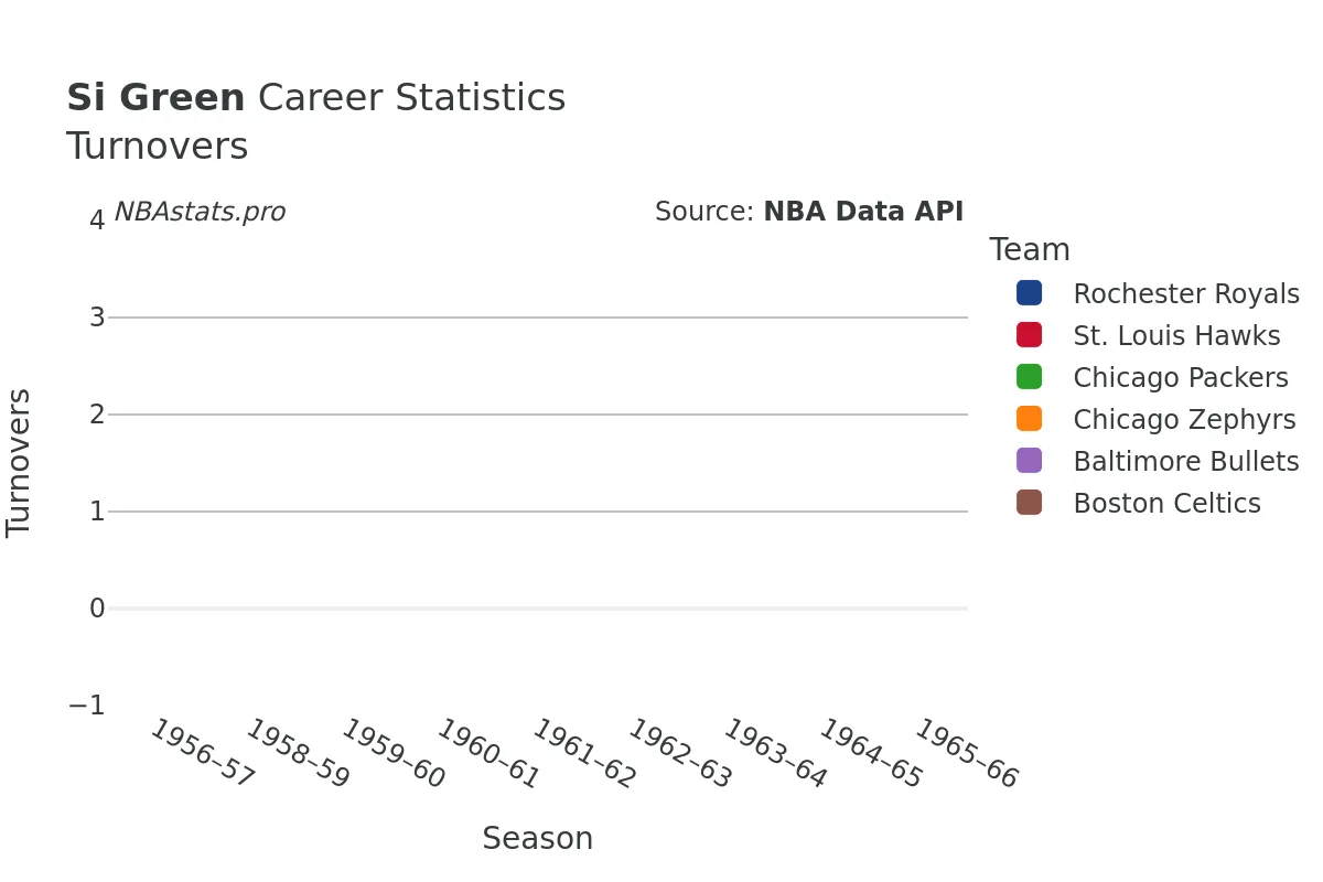 Si Green Turnovers Career Chart