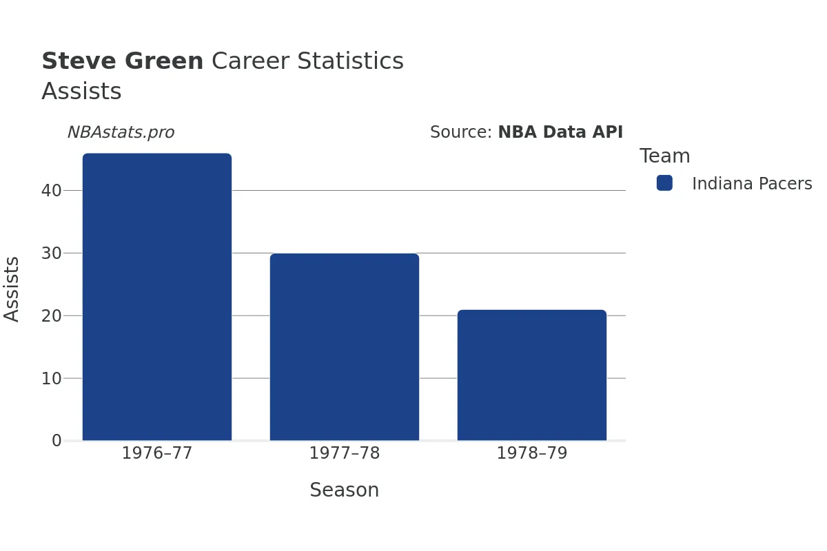 Steve Green Assists Career Chart