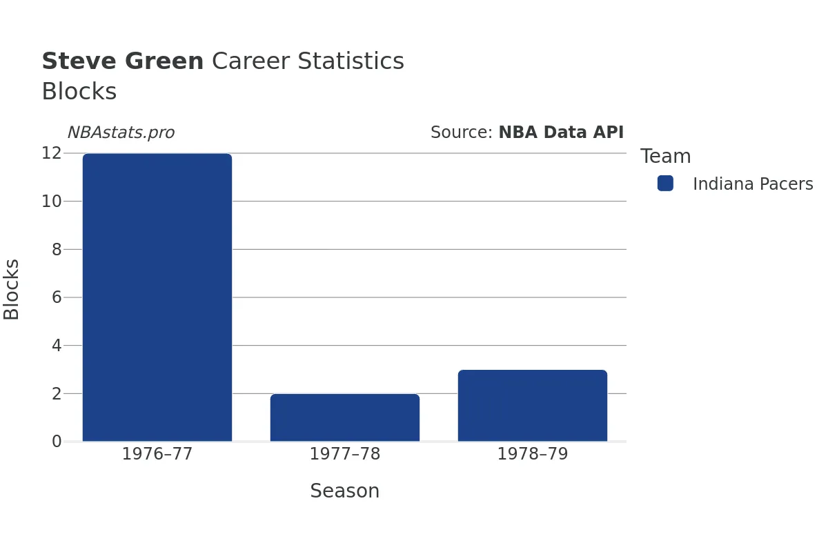 Steve Green Blocks Career Chart