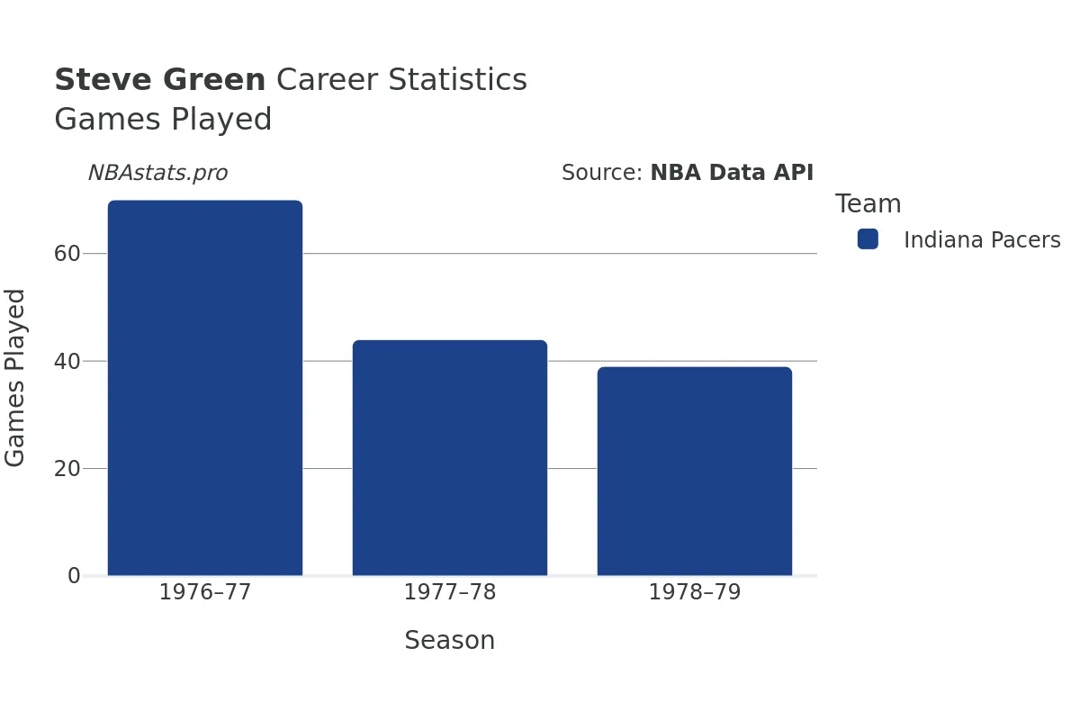 Steve Green Games–Played Career Chart