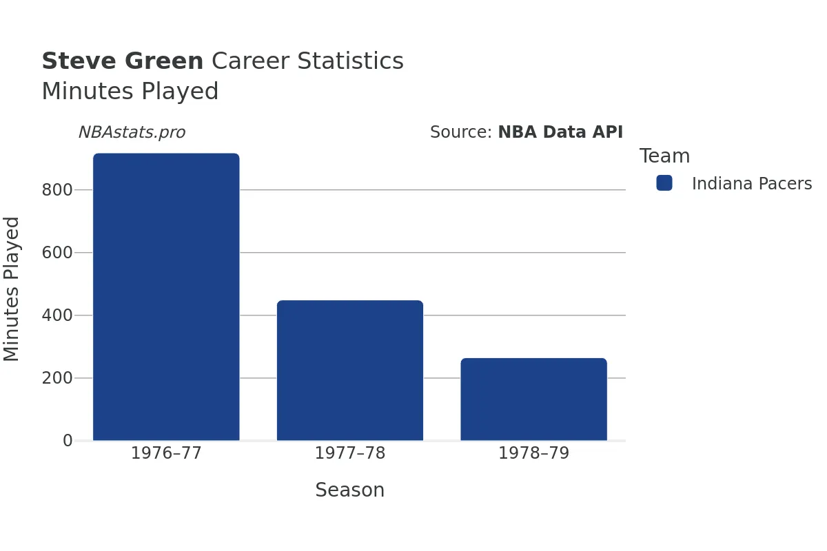 Steve Green Minutes–Played Career Chart