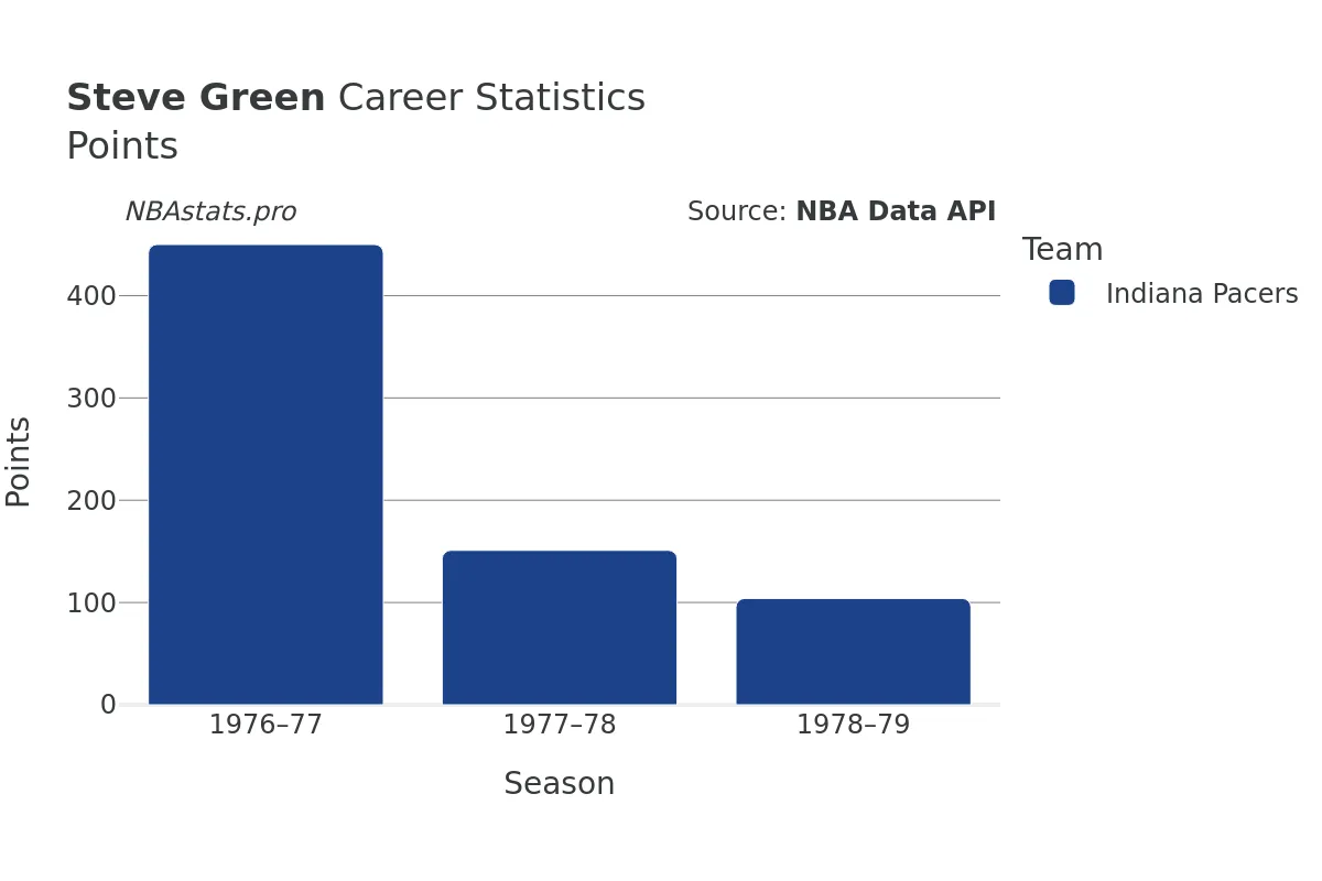 Steve Green Points Career Chart