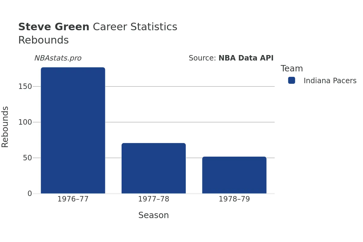 Steve Green Rebounds Career Chart