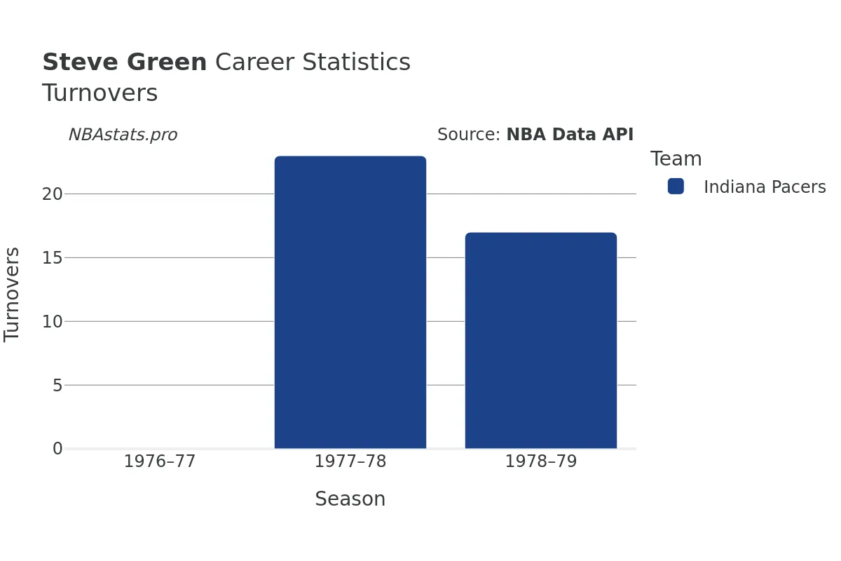 Steve Green Turnovers Career Chart