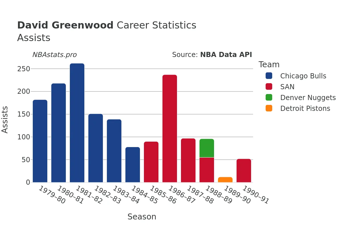 David Greenwood Assists Career Chart