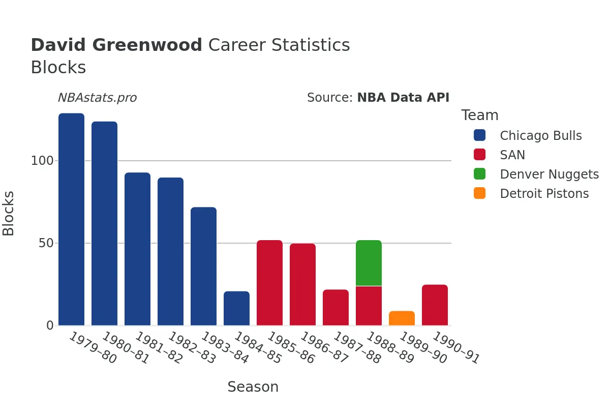 David Greenwood Blocks Career Chart