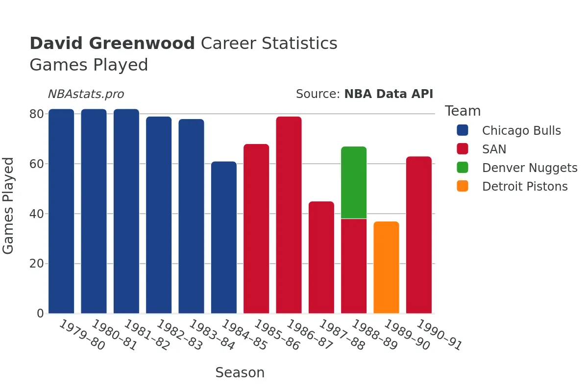 David Greenwood Games–Played Career Chart