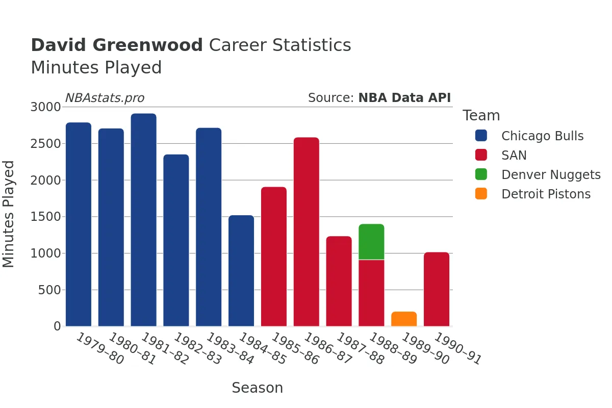 David Greenwood Minutes–Played Career Chart