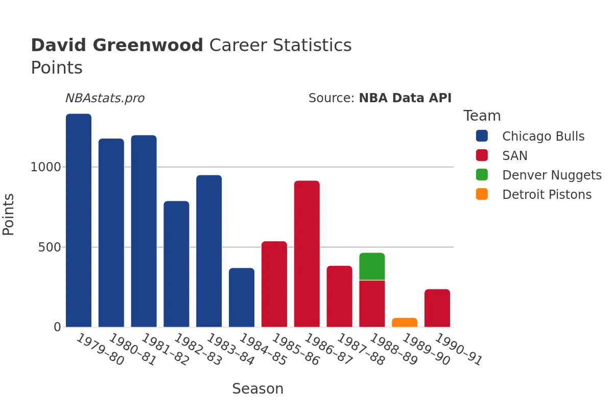 David Greenwood Points Career Chart