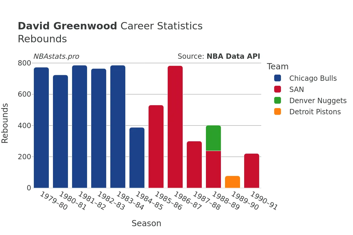 David Greenwood Rebounds Career Chart