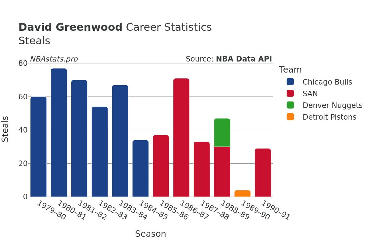 David Greenwood Steals Career Chart