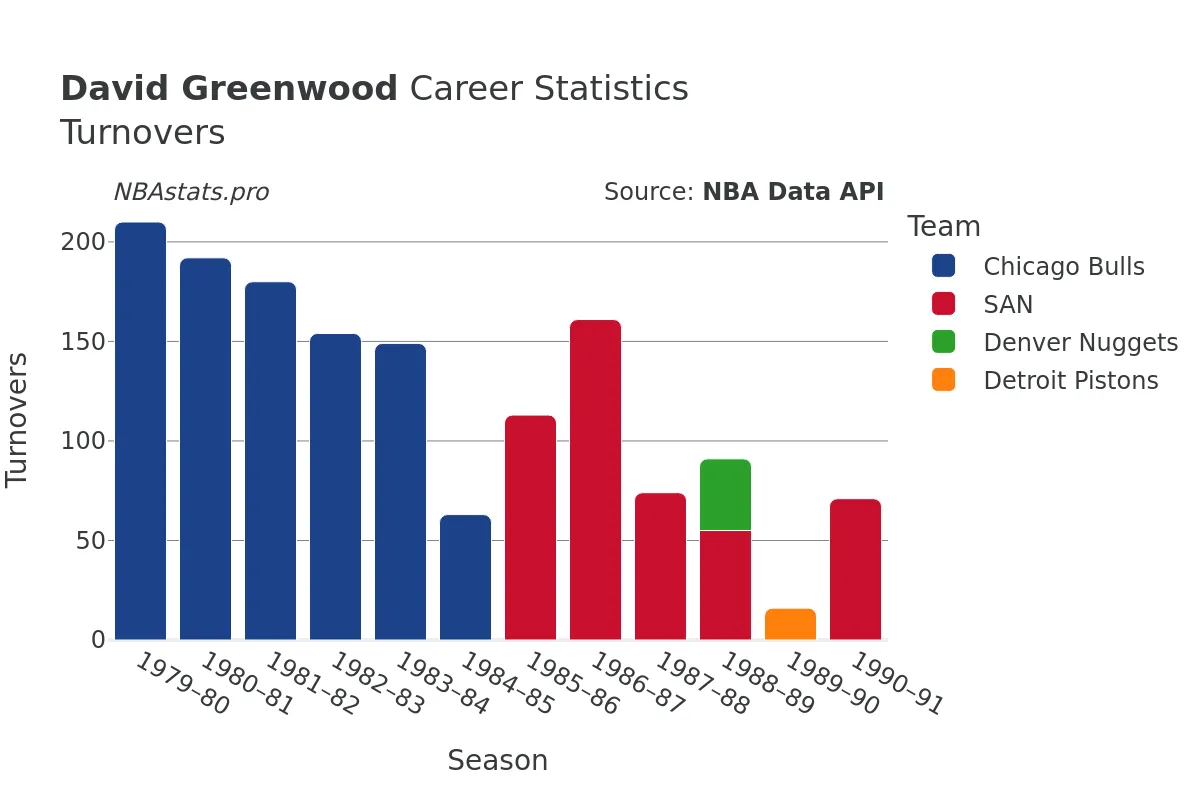 David Greenwood Turnovers Career Chart