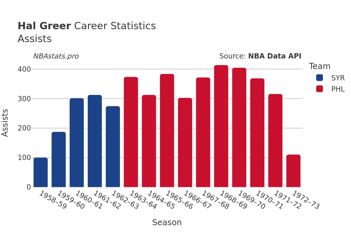 Hal Greer Assists Career Chart Hal Greer Assists Career Chart