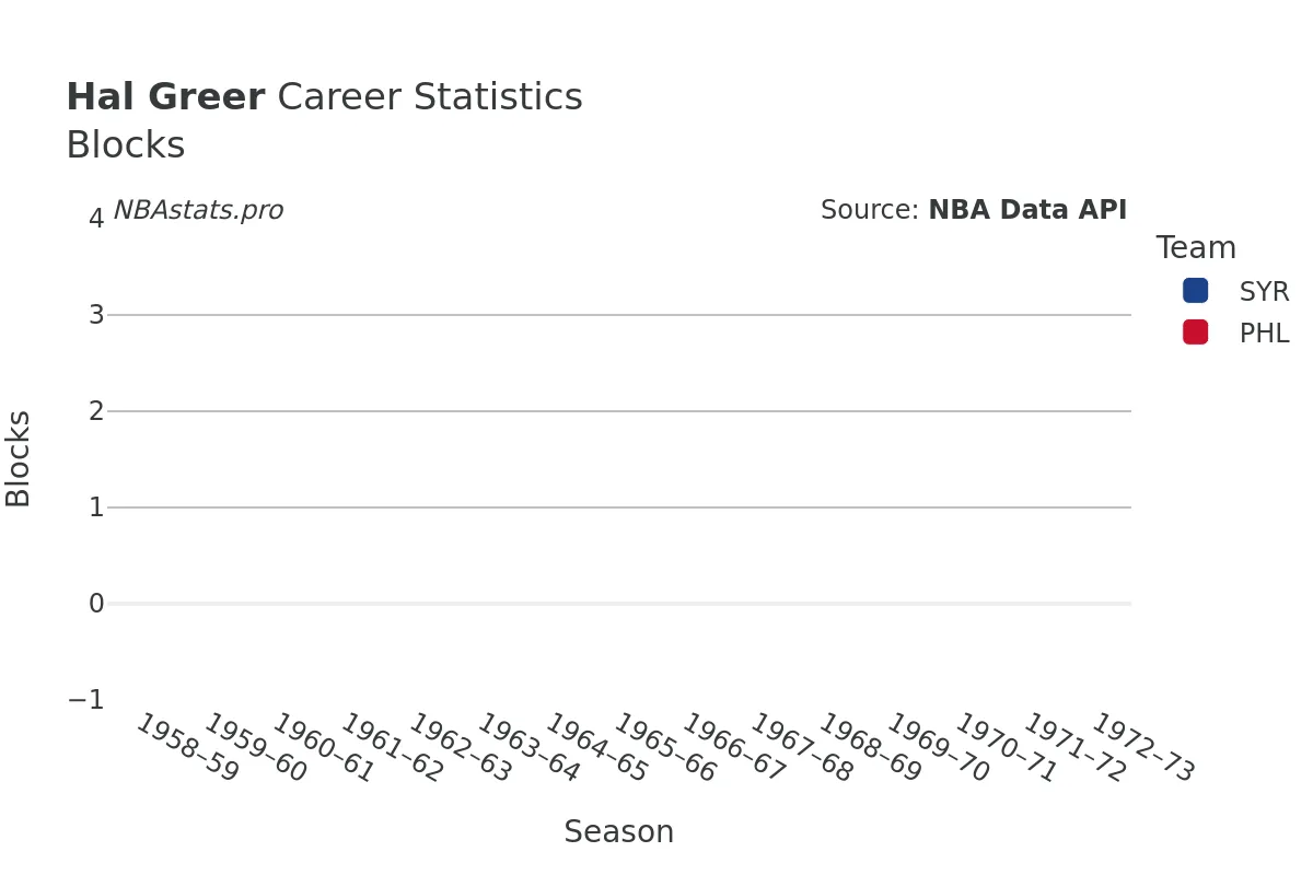 Hal Greer Blocks career chart Hal Greer Blocks Career Chart