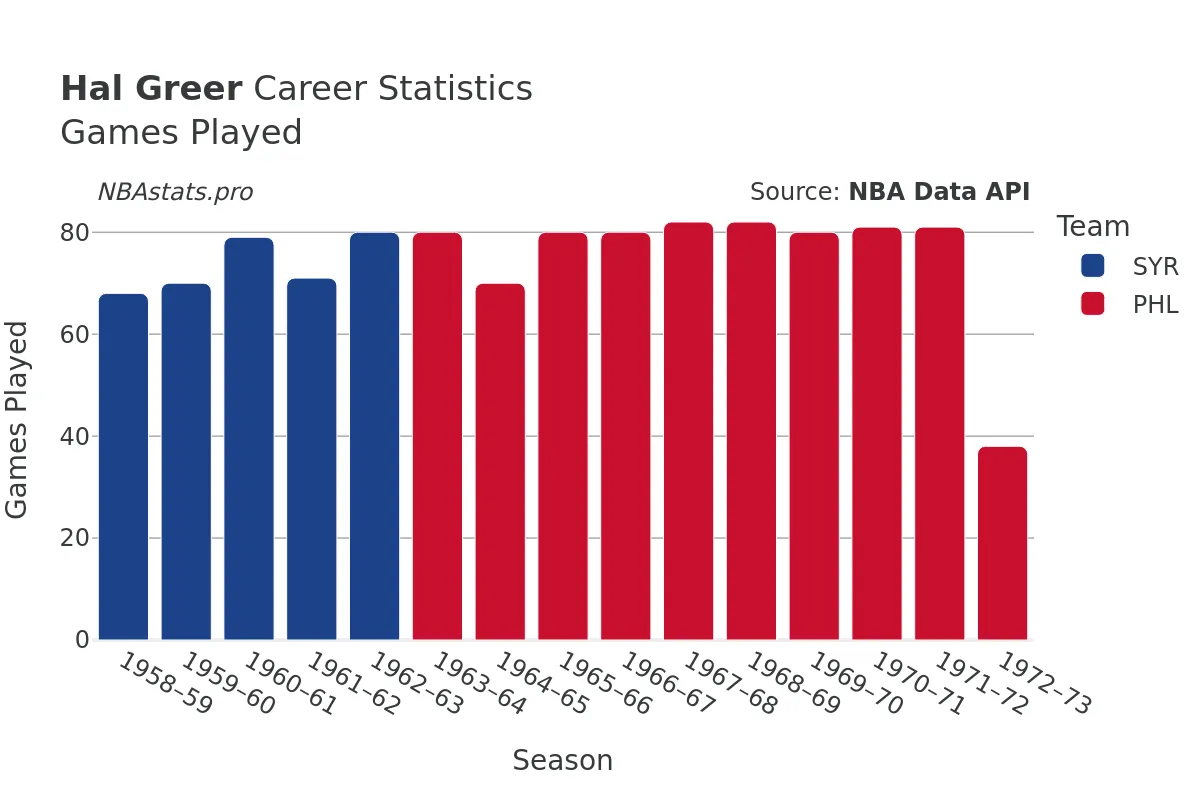 Hal Greer Games–Played Career Chart Hal Greer Games–Played Career Chart