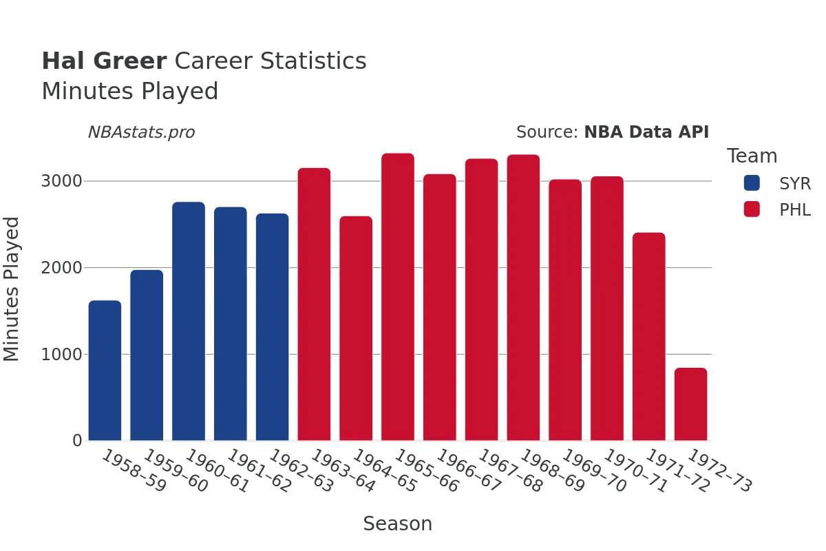 Hal Greer Minutes–Played Career Chart Hal Greer Minutes–Played Career Chart