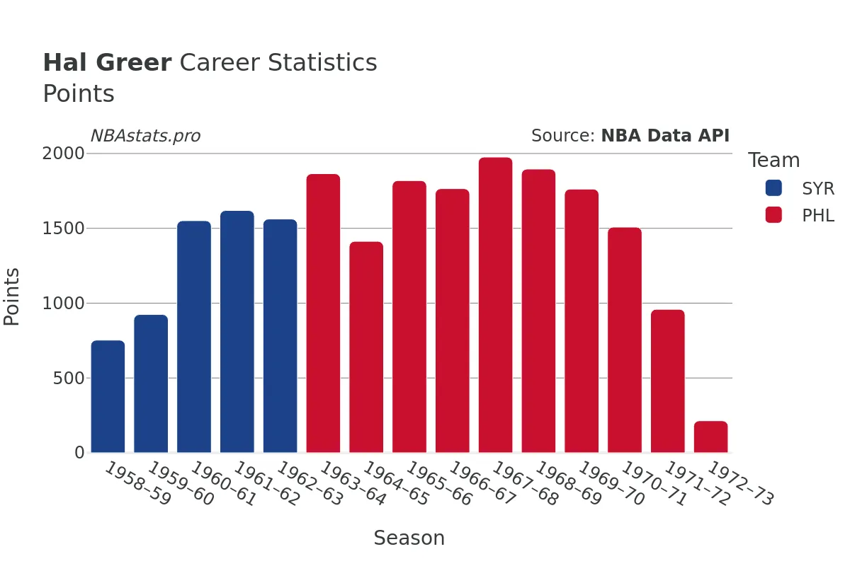 Hal Greer Points Career Chart Hal Greer Points Career Chart