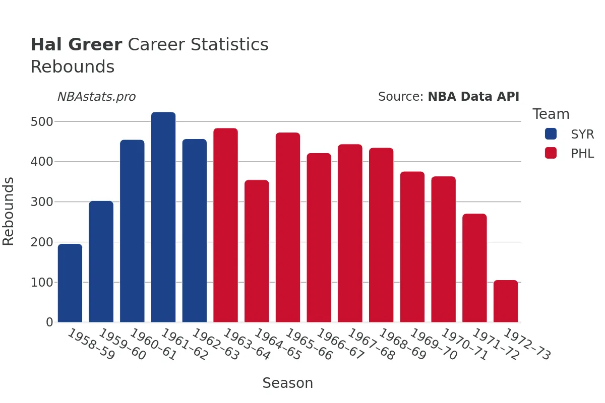 Hal Greer Rebounds Career Chart Hal Greer Rebounds Career Chart