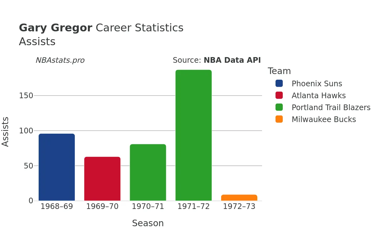 Gary Gregor Assists Career Chart