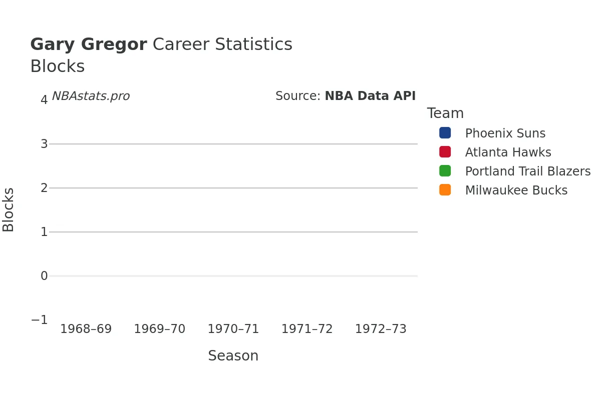 Gary Gregor Blocks Career Chart