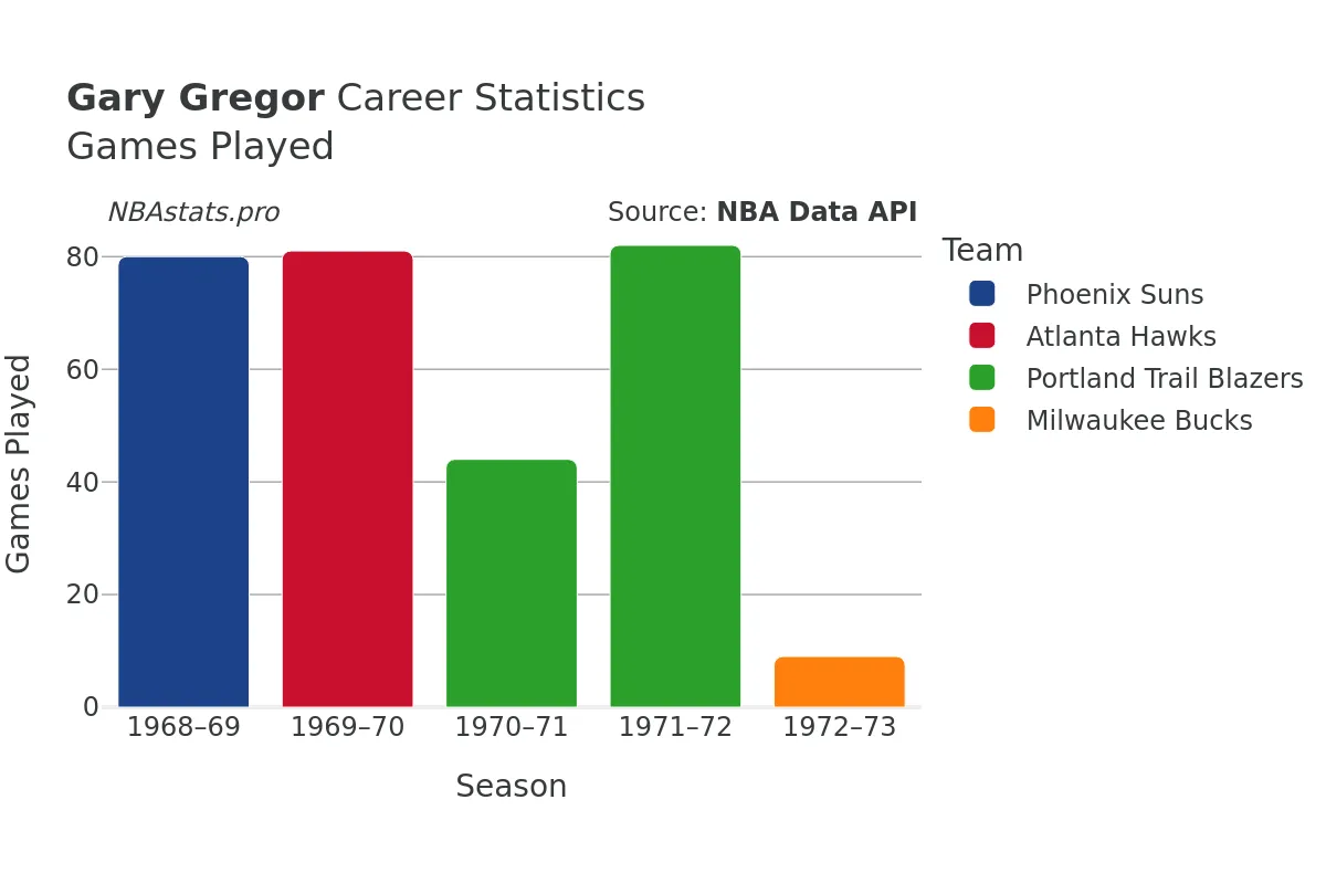 Gary Gregor Games–Played Career Chart