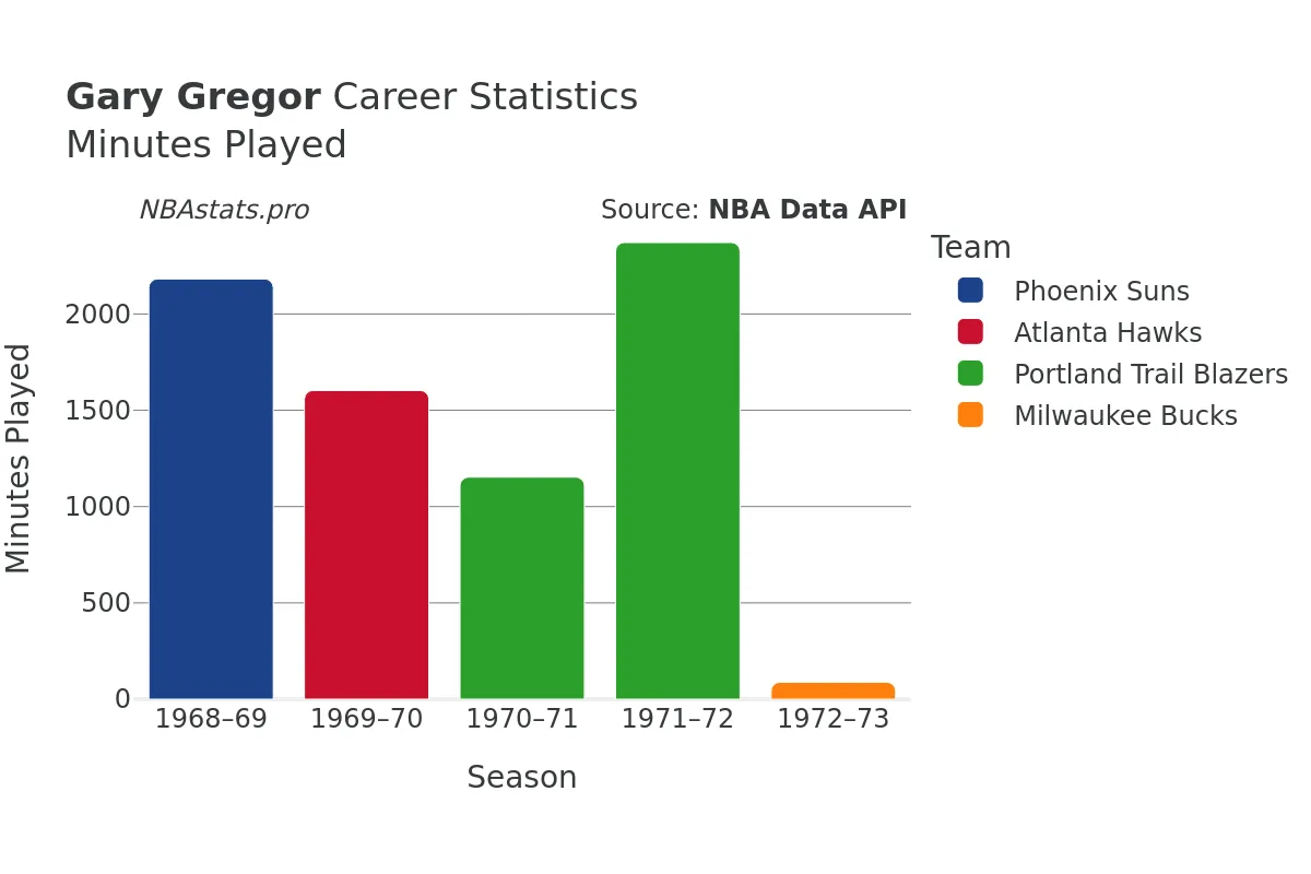 Gary Gregor Minutes–Played Career Chart