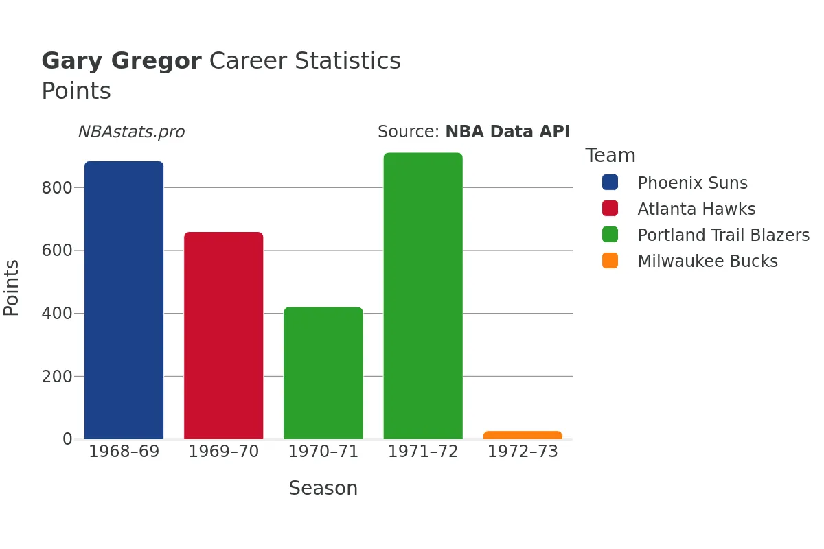 Gary Gregor Points Career Chart