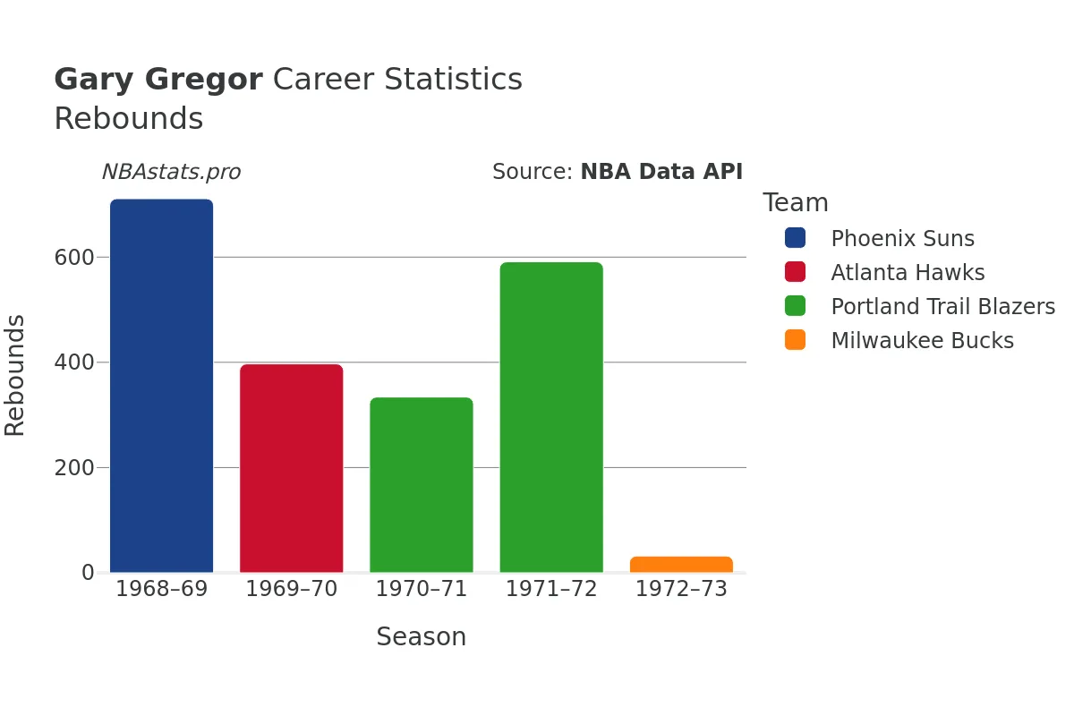 Gary Gregor Rebounds Career Chart