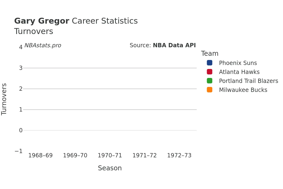 Gary Gregor Turnovers Career Chart