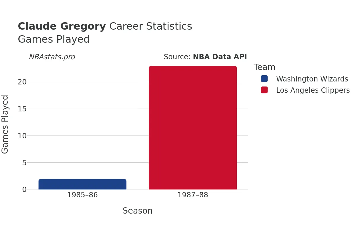 Claude Gregory Games–Played Career Chart