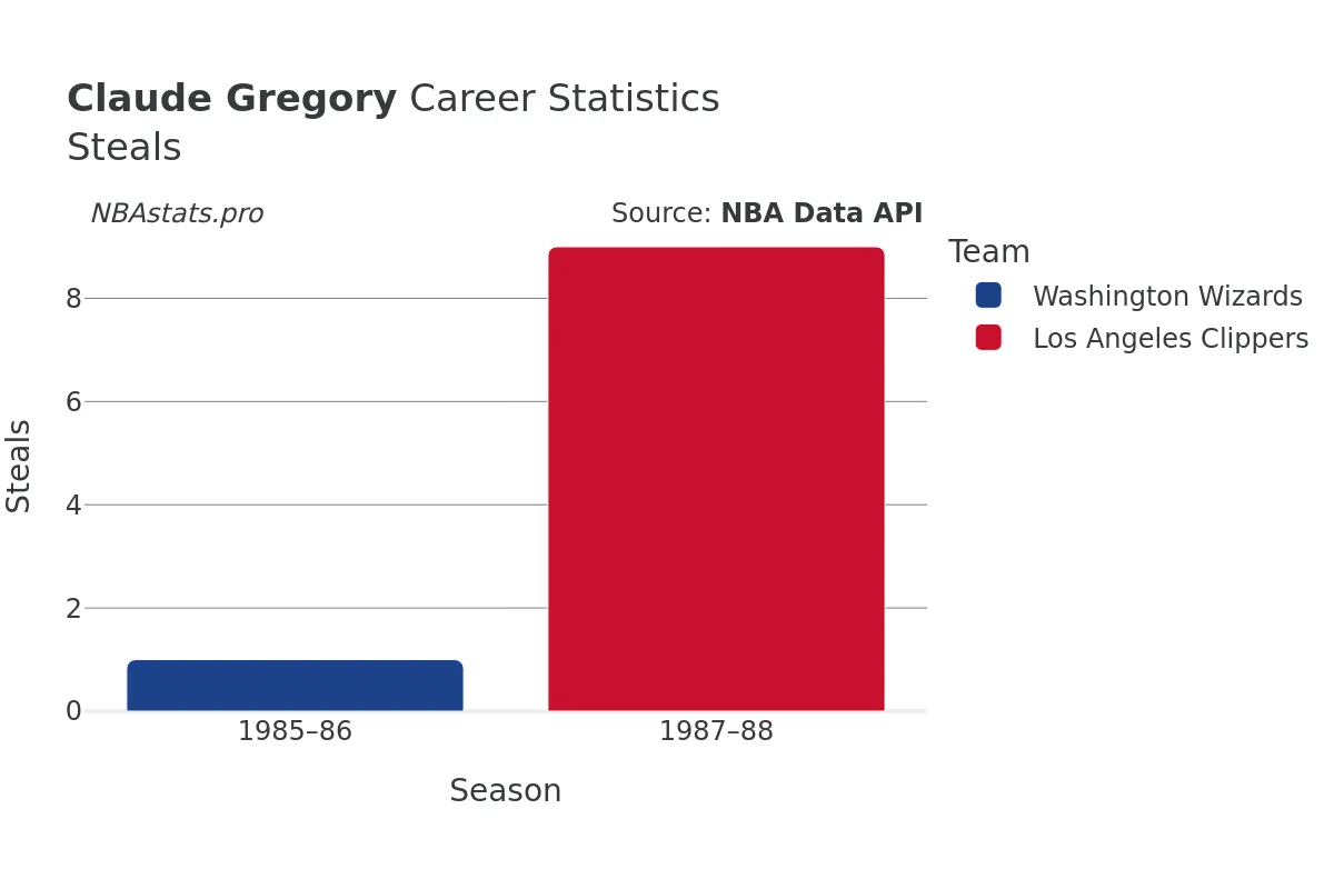 Claude Gregory Steals Career Chart