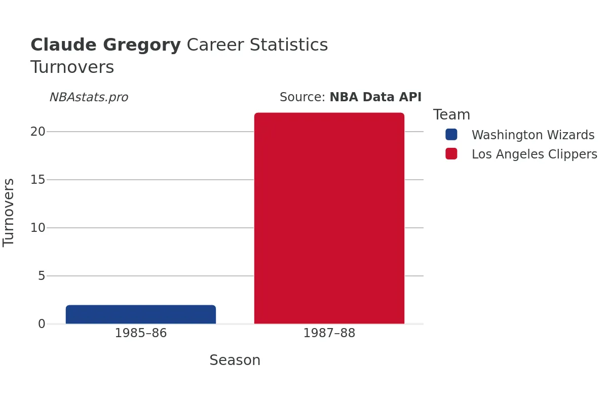 Claude Gregory Turnovers Career Chart