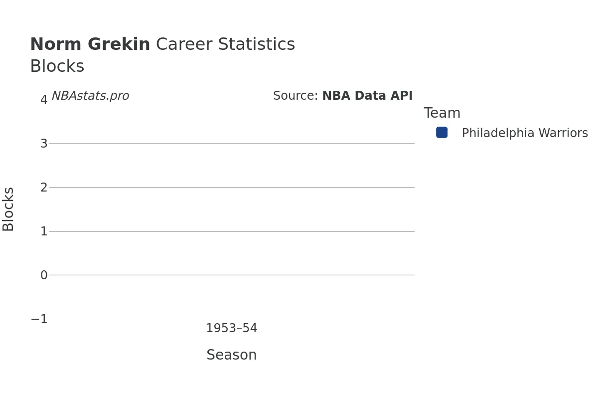 Norm Grekin Blocks career chart Norm Grekin Blocks Career Chart